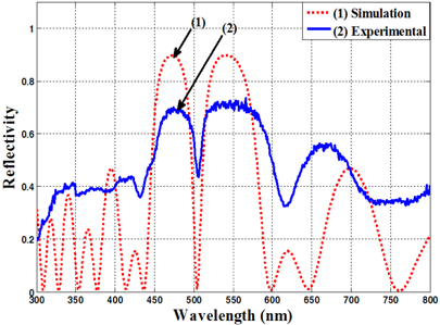 Reflective spectra of microcavity device based on the nano-porous silicon multilayer structures. The line 1 is the numerical simulated spectrum (neglecting absorption and scattering) and the line 2 is the experimental measured one.