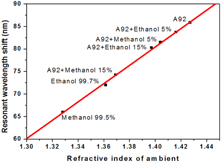 Response characteristics of the sensor wavelength shift for mixture of methanol and ethanol in different concentrations and commercial gasoline A92.