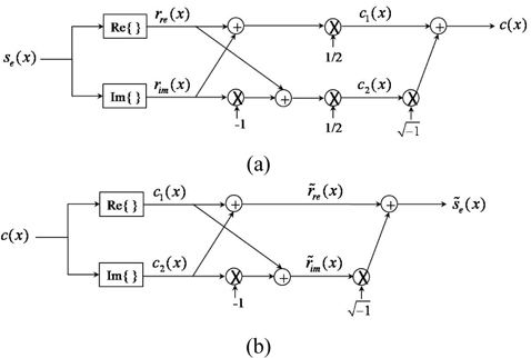 Orthogonal (a) encoder structure and (b) decoder structure.