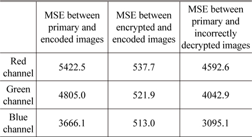MSE results for the images as shown in Figs. 4-6