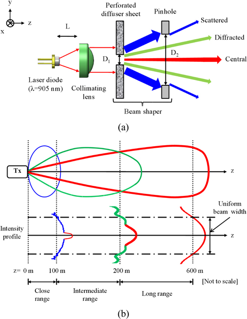 (a) Schematic configuration of the proposed IR laser transmitter, with the central, diffracted, and scattered light included. (b) The contours of intensity distributions for the scattered, diffracted, and central beams are shown. Three of the representative intensity profiles in connection with the desired uniform IR beam in the close, intermediate, and long ranges are also depicted.