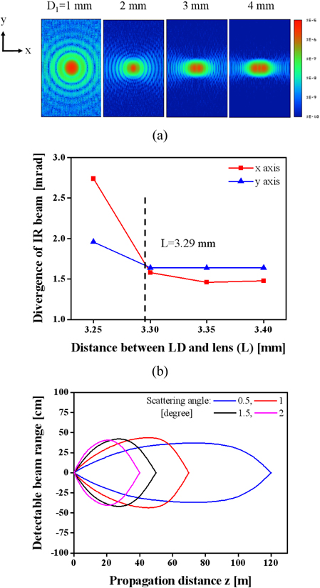 Detailed simulation procedure: (a) Calculated beam profiles for the aperture D1 varying from 1 to 4 mm at a distance of 200 m from the IR beam transmitter; (b) Divergence angle with the distance between the LD and collimating lens; (c) Effective trajectory of the scattered beam along the propagation direction, with the scattering angle of the diffuser sheet from 0.5 to 2 degrees.