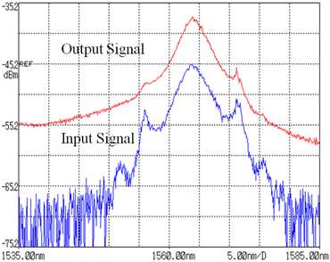 The spectrum of input and output signal.