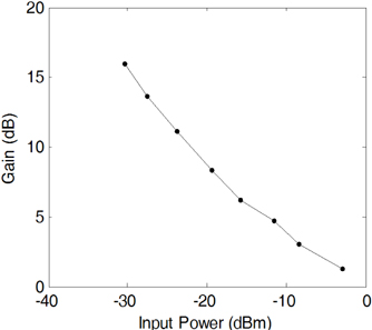 The relationship between the output power and the signal input power.
