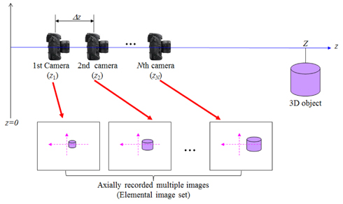 Pickup process to obtain axially recorded multiple images.