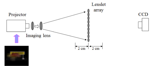 Optical integral imaging display with large depth.