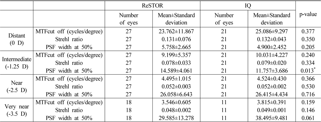 Optical quality measured with OQAS for 5 mm pupil ReSTOR