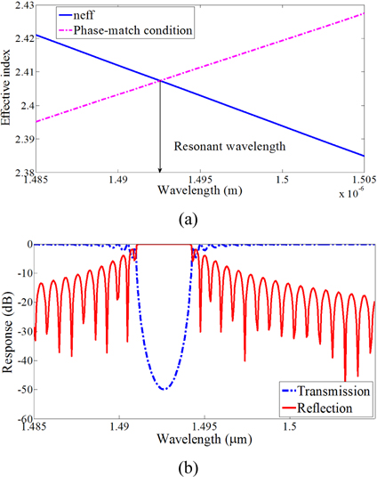 The effective index of the fundamental mode and the phase-matching condition versus the wavelength and (b) Transmission and reflection spectra of the SOI strip waveguide with 5 nm uniform gratings and the length of 620 μm.