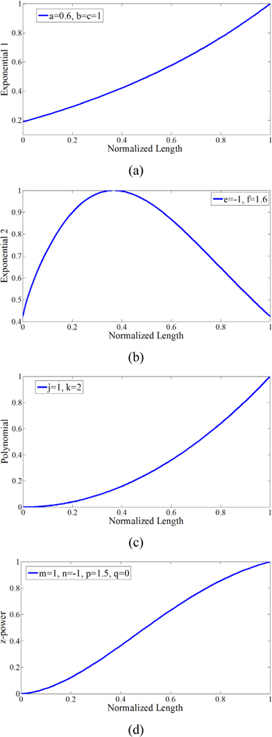 Apodization functions versus the normalized length (a) Exponential 1, (b) Exponential 2, (c) Polynomial, and (d) z-power.