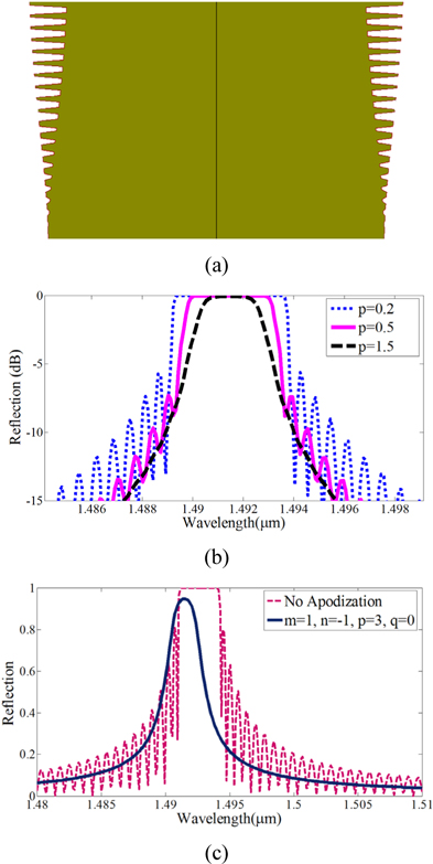 (a) Schematic of the apodized waveguide with the apodization function of z-power for m=1, n=-1, p=1.5, q=0. Reflection spectra of the apodized waveguide for: (b) m=1, n=-1, q=0, p=0.2, p=0.5 and p=1.5 and (c) Comparison between the un-apodized and the apodized waveguides for m=1, n=-1, p=3 and q=0.