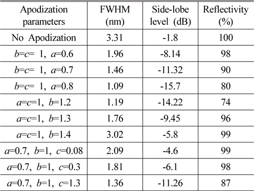 Spectral features of the apodized waveguide with the apodization function of Exponential 1