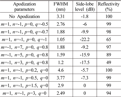 Spectral features of the apodized waveguide with the apodization function of z-power