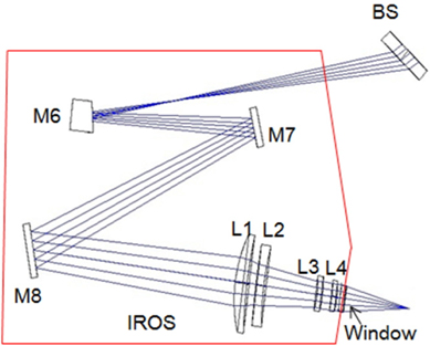 Schematic diagram of the infrared optical system (IROS).