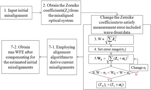 Flow chart for simulating the influence of environmental disturbances to the estimation of the alignment state.