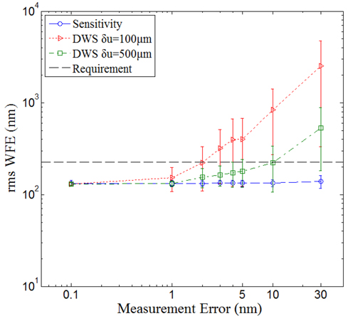 Simulation results of sensitivity and DWS methods related to the environmental error. Black dashed line is the requirement and δu is the range of deliberate perturbation.