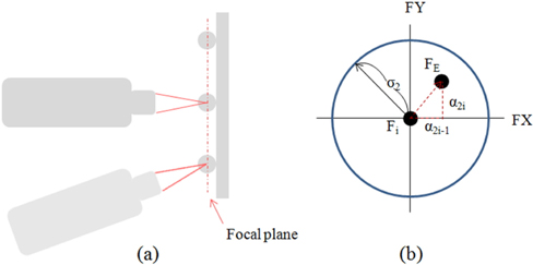 (a) Concept of multiple fields WFE measurement with iron ball (b) Schematic diagram of the field error at i-th field with given error range (σ2).
