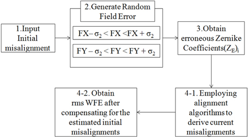 Flow chart for simulating the influence of field error to the estimation of the alignment state.