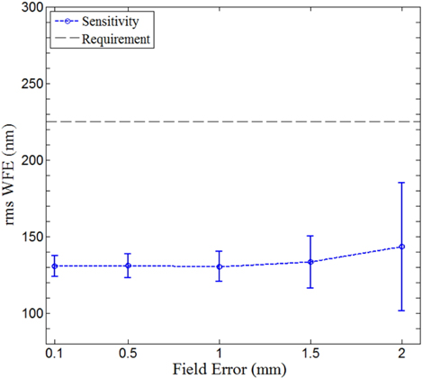 Simulated rms WFE versues field error for sensitivity method. Black dashed line is the requirement.