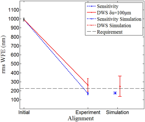 Evolution of rms WFE in simulated and experimental alignments of IROS. The simulation result is obtained with the measured environmental and surface figure errors mentioned above. Black dashed line is the requirement and δu the deliberate perturbation applied to DWS.