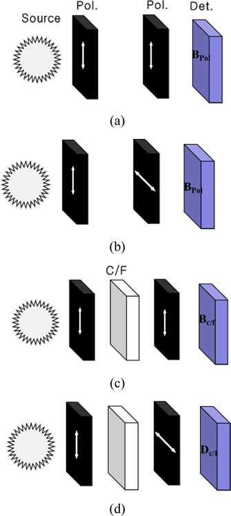Schematic diagram of the depolarization parameter measurement: (a) white state under parallel polarizers, (b) black state under crossed polarizers, (c) white state with color filter between parallel polarizers, and (d) black state with color filter between polarizers.
