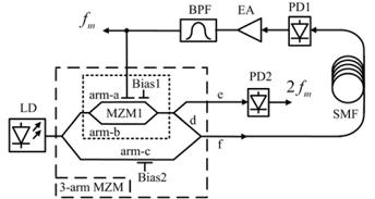 The structure of the proposed frequency-doubling OEO. LD: laser diode; PD: photodetector; SMF: single-mode fiber; EA: electrical amplifier; BPF, bandpass filter.