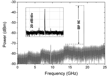 Electrical spectrum of the frequency-doubled signal at 19 GHz. Inset: enlarged spectrum at resolution bandwidth of 33 kHz and 15 MHz Span.
