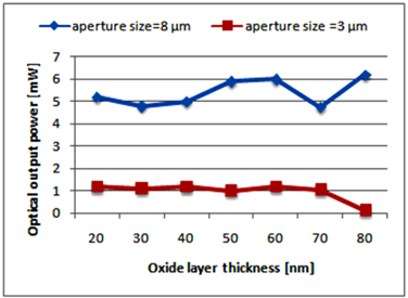 Optical output power as a function of oxide layer thickness for two different aperture sizes.