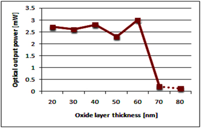 Optical output power as a function of oxide layer thickness for 1.02 μm oxide location and 3 μm aperture size structure. Single mode operation is hold for thicknesses more than 70 nm plotted by dotted line.
