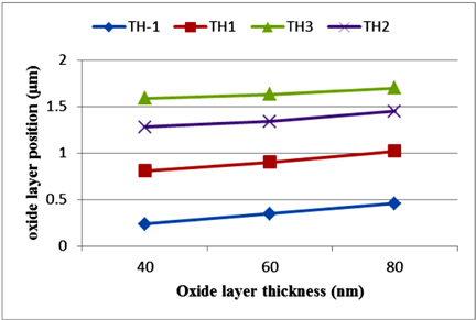 Oxide layer position as a function of oxide layer thickness for four oxide layers.