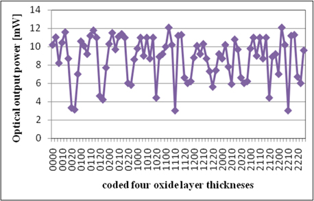 Optical output power of the proposed MOX VCSEL as a function of coded oxide layer thicknesses.