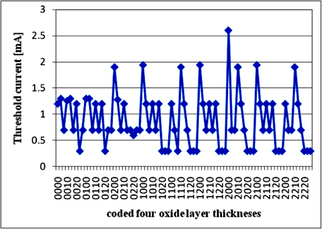 Threshold current of the proposed MOX VCSEL as a function of coded oxide layer thicknesses.
