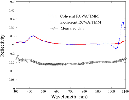 Simulation results of three layer CIGS cell: dotted line-coherent RCWA/TMM, solid line-incoherent RCWA/TMM, circle-measured data of the point #1.