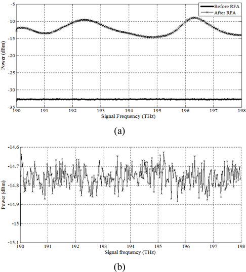 Plot for power levels of 320 channels at various stages: (a) before and after RFA, (b) after GFA optimization.