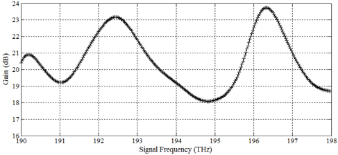 Gain (without GFF) versus signal frequency.