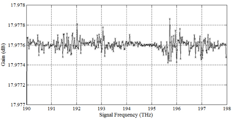Plot for gain versus signal frequency after GFF optimization.