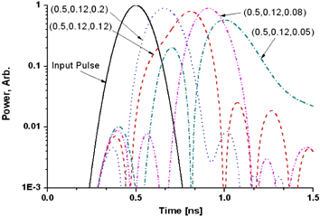 Pulse delay characteristics of the triple ring all-pass filter for various coupling ratio combinations (ĸ12,ĸ23,ĸ34 ). The FWHM of the input optical pulse is 167ps.