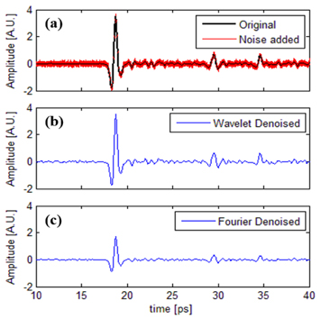(a) THz pulse of Polyethylene (SNR=15 dB), (b) Waveletdenoised pulse. (c) Fourier denoised pulse.