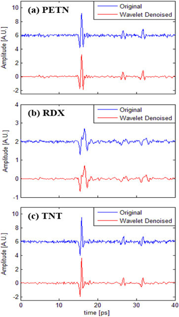 Original (blue) and wavelet-denoised (red) THz pulses of (a) PETN, (b) RDX, and (c) TNT.