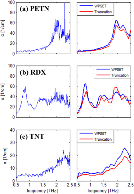 THz absorbance spectra of (a) PETN, (b) RDX, and (c) TNT. The left row shows the originally obtained spectra and the right shows spectral oscillation-reduced spectra using the WPSET (blue) and truncating method (red).