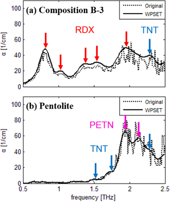 THz absorbance spectra of (a) Composition B-3, and (b) Pentolite. The dotted line shows the originally obtained absorbance spectra and the solid line shows the spectra after using the WPSET. Arrows show absorption peaks originated from the constituent elements, where the red, blue, and magenta arrows point to the characteristic peaks of RDX, TNT, and PETN, respectively.
