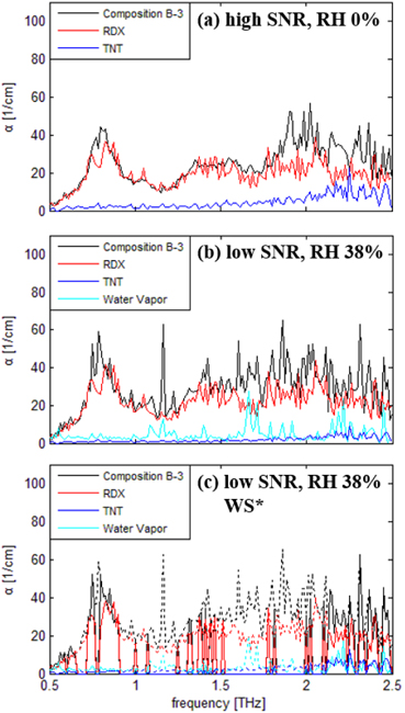 RDX (red), TNT (blue), and water vapor (cyan) concentrations in Composition B-3 (black) in settings with (a) high SNR and RH 0%, (b) low SNR and RH 38%, and (c) low SNR and RH 38% with wavelength selection (dotted: before wavelength selection, solid: after wavelength selection). * WS: wavelength selected.