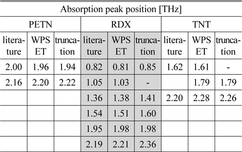 Characteristic peaks in the absorbance spectra of PETN, RDX, and TNT obtained by the WPSET, truncating method, and those reported in previous literature
