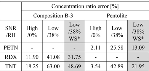 Concentration ratio error from the component analysis results of Composition B-3 and Pentolite