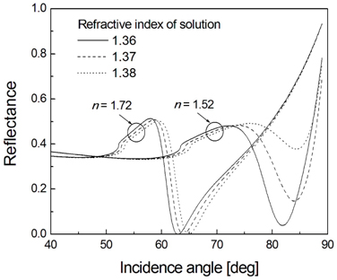 Calculated SPR curves for two glass substrates of low and high refractive indices. The curves are computed under the incidence of λ = 633 nm and the scanning angle resolution of 0.01°. When a positive variation in refractive index of the solution occurs, the resonance angle is increasing and the resonance dip becomes shallower, especially for n = 1.52 (i.e., BK7 glass), while the shape of SPR curves for n = 1.72 does not change significantly.
