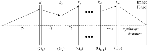 Thin lens model of a finite object lens system with N groups.