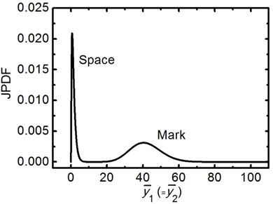 Joint probability density functions (JPDFs) evaluated numerically along the  =  line for the mark (A1,2= 40.65) and for the space (A1,2 = 0). The JPDF for the space has been scaled down by the factor of 10 compared with the JPDF for the mark. The two sampling points are T/4 apart, where T is the bit period. A Gaussian optical receiver is used with G = 0.396.