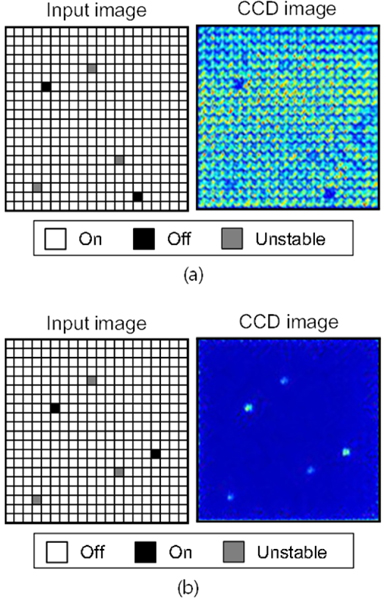 Input images including bad pixels (Left) and test results (Right) (a) white image test with two “off” and three unstable pixels included (b) black image test with two “on” and three unstable pixels as a verification. CCD images captured in each test (Right) show the intensity of the reflected beam for each pixel; the results are combined to yield the bad pixel map.