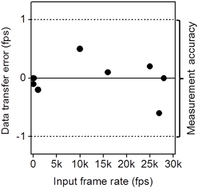 Results of the data transfer error detection test at various input frame rates (between 0 and 28000 fps). The data points indicate the difference between input frame rate and output frame rate. All data measured are within the measurement accuracy of the frequency counter.