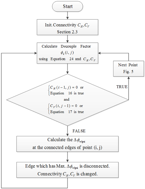 Flow chart to check and modify the connectivity to satisfy Equation 16 and Equation 17. Upon the completion of this flow chart, we obtain one new decouple factor and the four new connectivity at point (i, j).