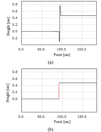 Profiles of VLSI SHS-4500 at a height of 470.3 nm as measured with (a) WLPSI and (b) the proposed algorism using a 50X Mirau interference microscope. At a sharp edge of the step sample, the new algorithm can correct the incorrect fringe-order determination.